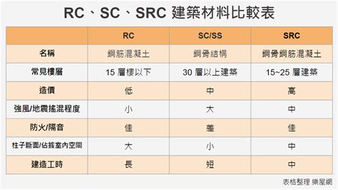 建築結構分類|RC、SS、SRC傻傻分不清楚？一次搞懂建築結構大不同！